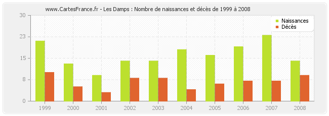 Les Damps : Nombre de naissances et décès de 1999 à 2008